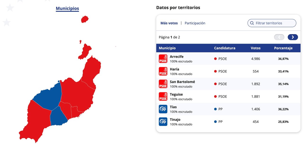 Resultados elecciones europeas 2024 en Lanzarote.