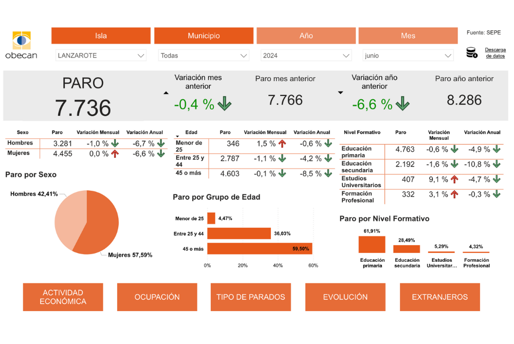 Datos paro Lanzarote mes de junio. Imagen: OBECAN.